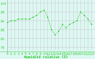 Courbe de l'humidit relative pour Saint-Amans (48)