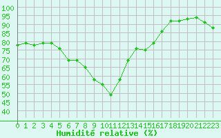 Courbe de l'humidit relative pour Bastia (2B)