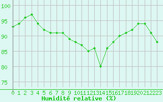 Courbe de l'humidit relative pour Alistro (2B)