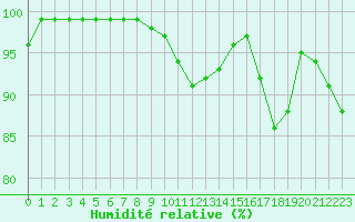 Courbe de l'humidit relative pour Lorient (56)