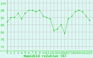 Courbe de l'humidit relative pour Laval (53)