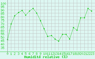 Courbe de l'humidit relative pour Ile du Levant (83)