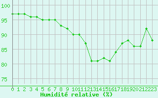 Courbe de l'humidit relative pour Ouessant (29)
