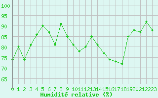 Courbe de l'humidit relative pour Neuchatel (Sw)