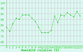 Courbe de l'humidit relative pour Koppigen