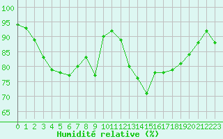 Courbe de l'humidit relative pour Gurande (44)