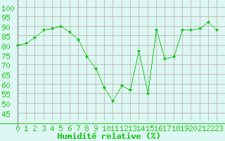 Courbe de l'humidit relative pour Kleiner Feldberg / Taunus