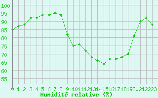 Courbe de l'humidit relative pour Saint-Dizier (52)