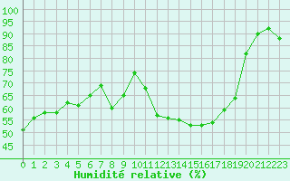 Courbe de l'humidit relative pour Brion (38)