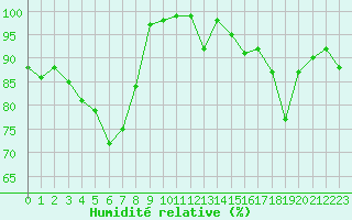 Courbe de l'humidit relative pour Kloevsjoehoejden