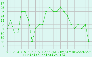 Courbe de l'humidit relative pour Dunkerque (59)