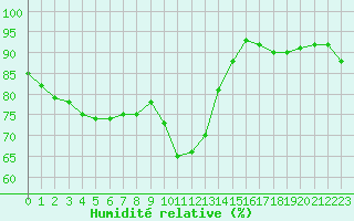 Courbe de l'humidit relative pour Saint-Yrieix-la-Perche (87)