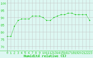 Courbe de l'humidit relative pour Kvitsoy Nordbo