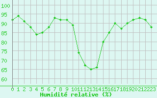 Courbe de l'humidit relative pour Cevio (Sw)
