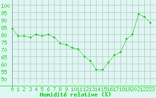 Courbe de l'humidit relative pour Edinburgh (UK)