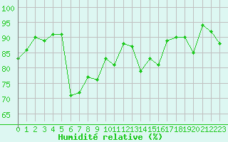 Courbe de l'humidit relative pour Ischgl / Idalpe