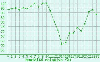 Courbe de l'humidit relative pour Valladolid