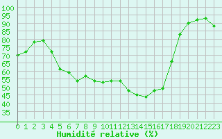Courbe de l'humidit relative pour Maaninka Halola