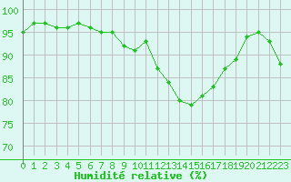 Courbe de l'humidit relative pour Romorantin (41)