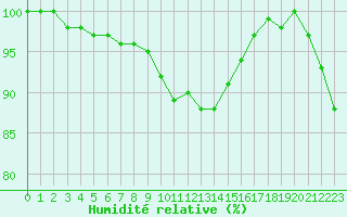 Courbe de l'humidit relative pour Lista Fyr