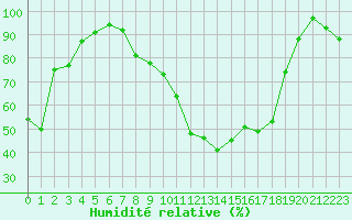 Courbe de l'humidit relative pour Lyon - Saint-Exupry (69)