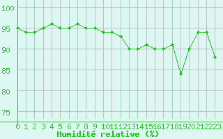 Courbe de l'humidit relative pour Mullingar