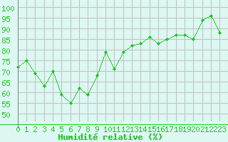 Courbe de l'humidit relative pour Villar-d'Arne (05)