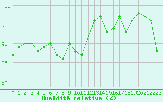 Courbe de l'humidit relative pour Porvoo Kilpilahti