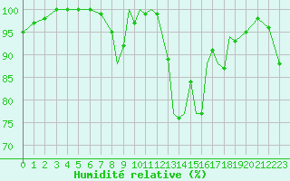 Courbe de l'humidit relative pour Guernesey (UK)