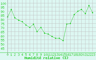 Courbe de l'humidit relative pour Chasseral (Sw)