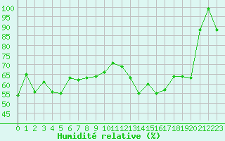 Courbe de l'humidit relative pour Rnenberg