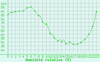 Courbe de l'humidit relative pour Shawbury
