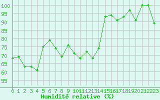 Courbe de l'humidit relative pour La Dle (Sw)