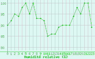 Courbe de l'humidit relative pour Lons-le-Saunier (39)