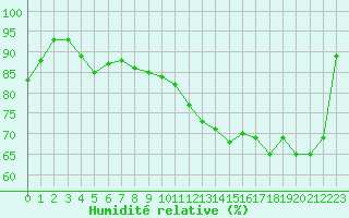 Courbe de l'humidit relative pour Cap Gris-Nez (62)