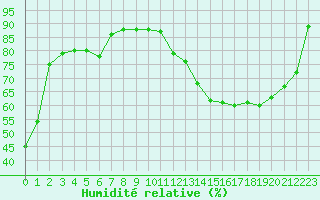 Courbe de l'humidit relative pour Roissy (95)