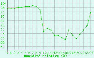 Courbe de l'humidit relative pour Blus (40)