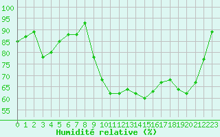 Courbe de l'humidit relative pour Ile d'Yeu - Saint-Sauveur (85)