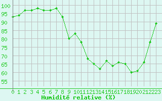 Courbe de l'humidit relative pour Christnach (Lu)