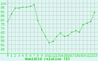 Courbe de l'humidit relative pour Muret (31)