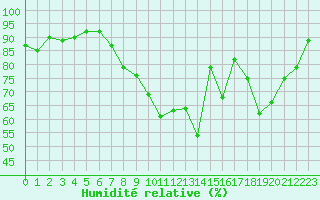 Courbe de l'humidit relative pour Nancy - Ochey (54)