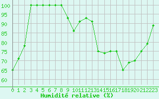 Courbe de l'humidit relative pour Saint Gervais (33)
