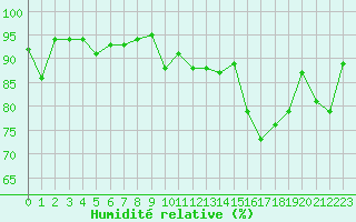 Courbe de l'humidit relative pour Pointe de Socoa (64)