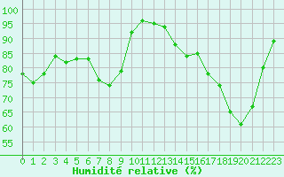 Courbe de l'humidit relative pour Evreux (27)