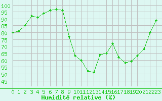 Courbe de l'humidit relative pour Vannes-Sn (56)