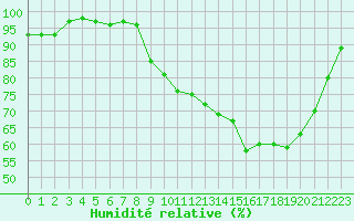 Courbe de l'humidit relative pour Connerr (72)