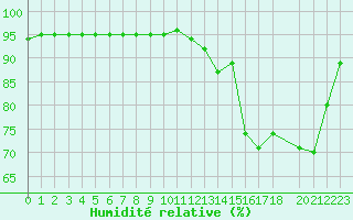 Courbe de l'humidit relative pour Herserange (54)