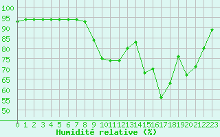 Courbe de l'humidit relative pour Lignerolles (03)