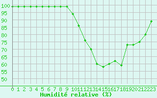 Courbe de l'humidit relative pour Laegern