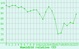 Courbe de l'humidit relative pour Lannion (22)